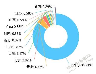 地理位置分布分析