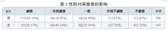 性别对满意度得影响
