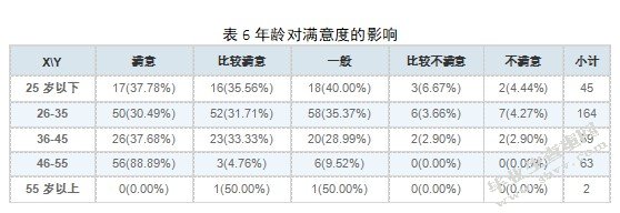 年龄对满意度得影响