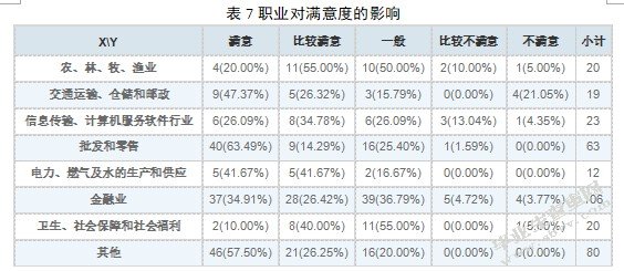 职业对满意度得调查