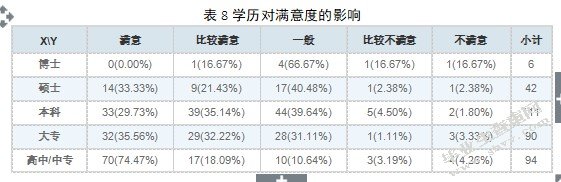 学历对满意度得调查