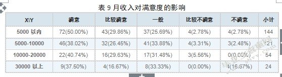 月收入对满意度得调查