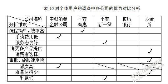 对个体用户得调查中分析