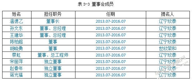 表3-3 董事会成员