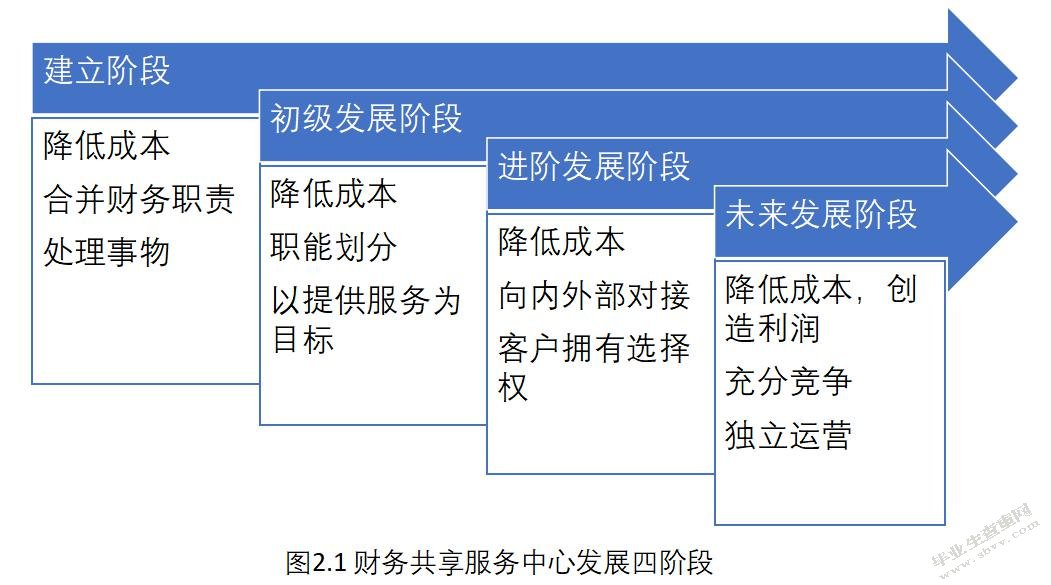 财务共享服务中心