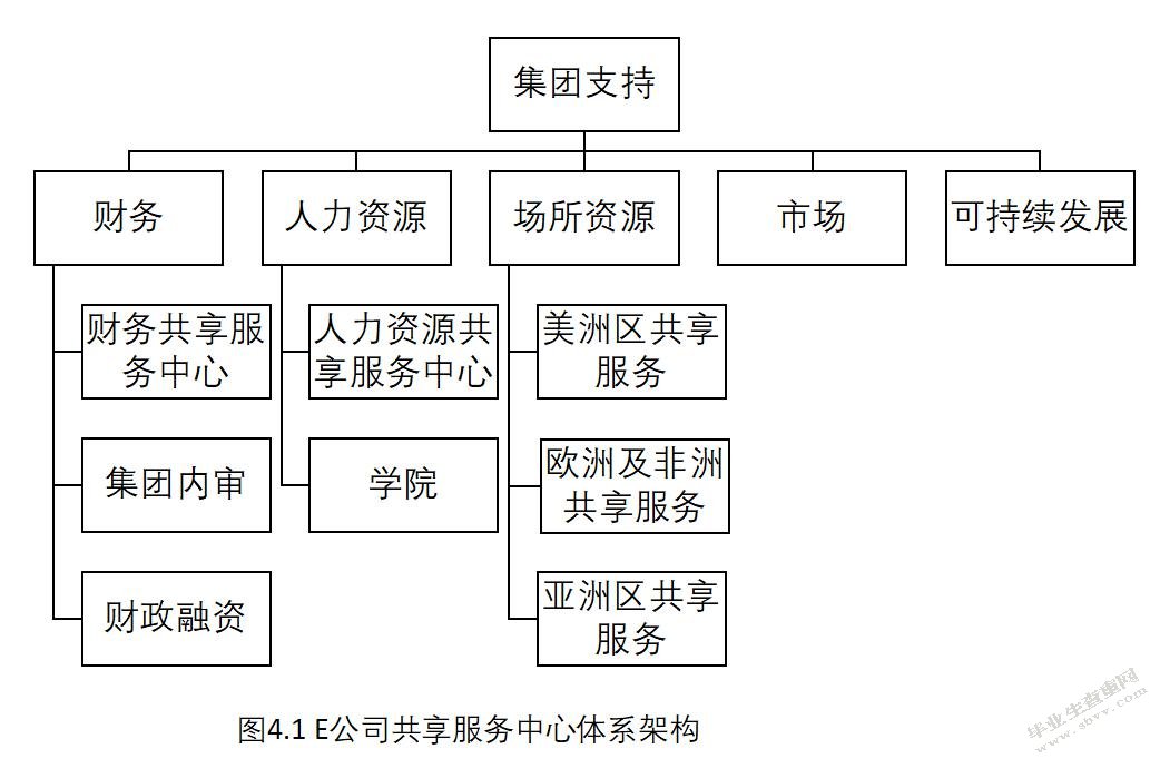 共享服务中心结构