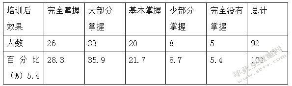 培训后
