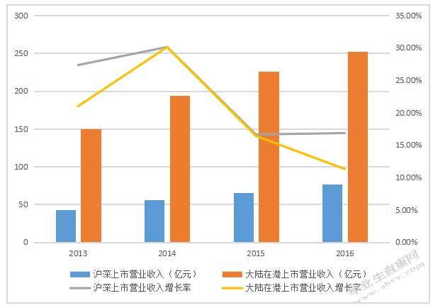 大陆在港上