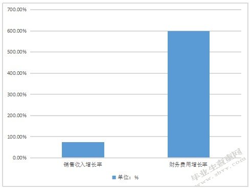收入增长