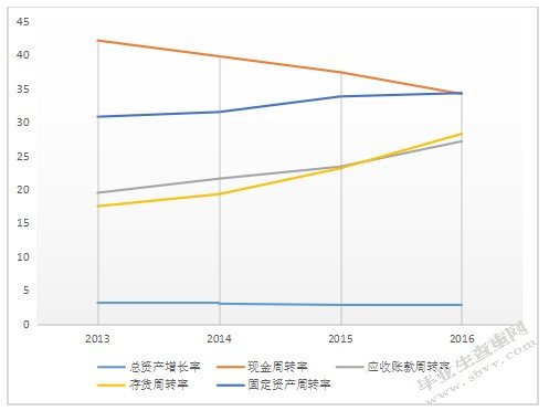财务数据对比
