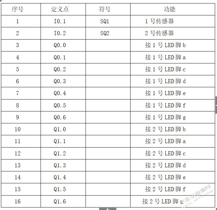 点的分配表