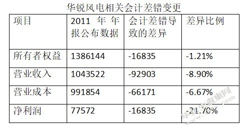 公司会计差错