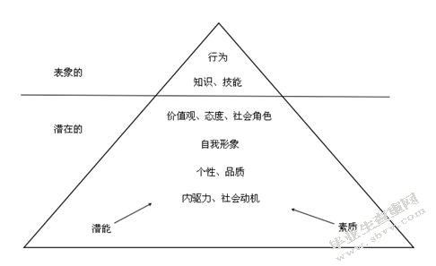 胜任素质冰山模型