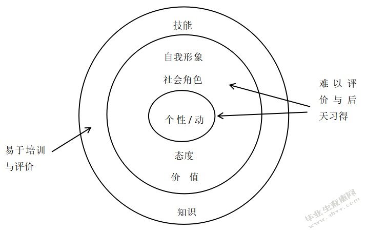 胜任素质洋葱模型