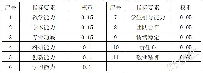 审计大学管理学教师胜任素质评价体系指标及要素权重