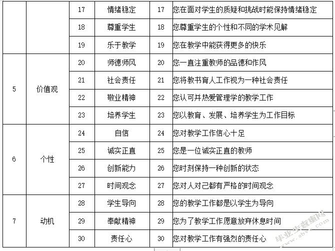 审计大学管理学教师胜任素质评价模型