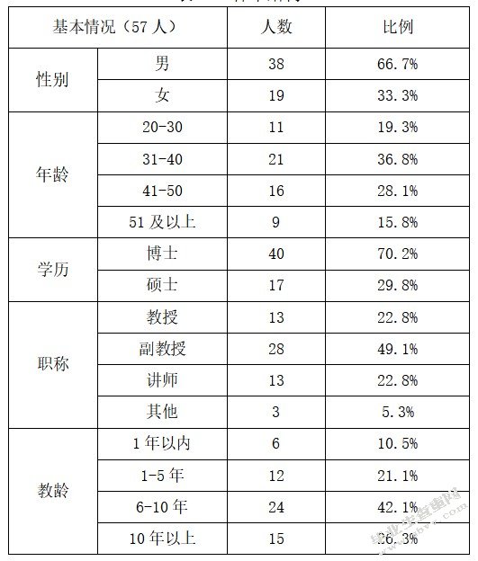 审计大学管理学教师胜任素质评价体系优化研究