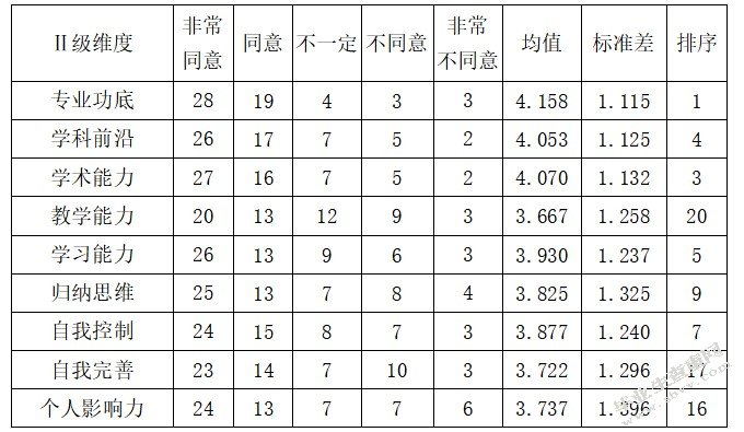 审计大学管理学教师胜任素质评价体系优化研究