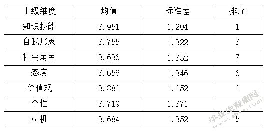 审计大学管理学教师胜任素质评价Ⅰ级维度调查数据统计结果