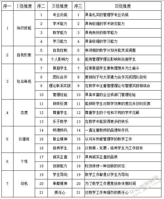 审计大学管理学教师胜任素质评价体系优化研究