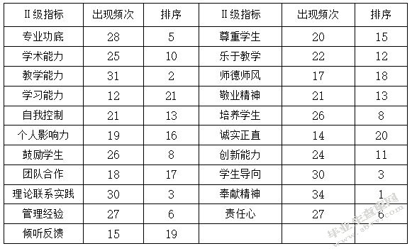 审计大学管理学教师胜任素质评价体系优化研究