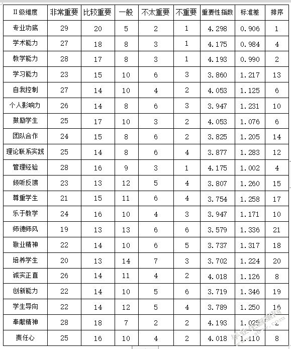 审计大学管理学教师胜任素质评价体系优化研究