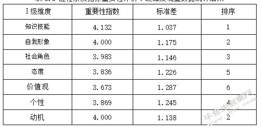 审计大学管理学教师胜任素质评价体系优化研究
