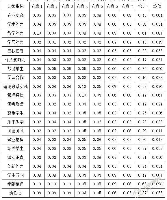 审计大学管理学教师胜任素质评价体系优化研究