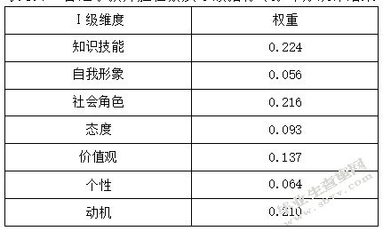 审计大学管理学教师胜任素质评价体系优化研究
