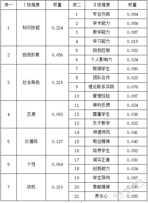 审计大学管理学教师胜任素质评价体系优化研究