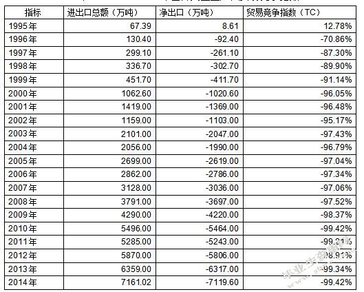 1995—2014年世界大豆主产国贸易竞争指数