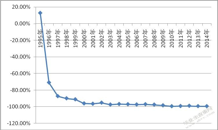 1995—2014年世界大豆主产国贸易竞争指数