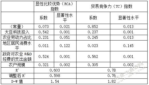 大豆出口竞争力和影响因素的回归分析