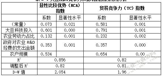 大豆出口竞争力和影响因素的回归分析
