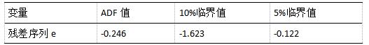  检验残差序列e