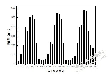 年平均降雨量