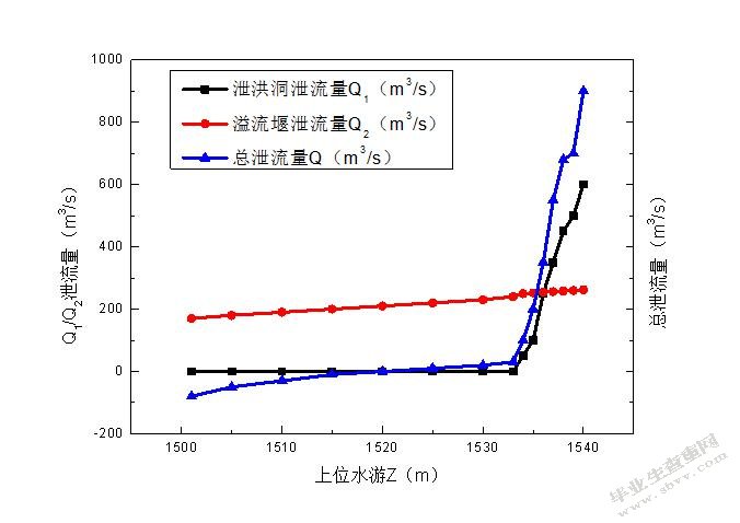 6泄洪洞和溢流堰的泄流量