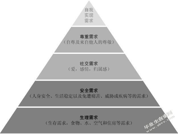 马斯洛需求层次理论