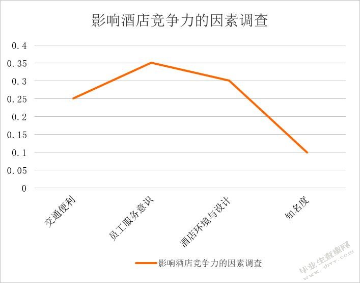  影响酒店竞争力的因素调查