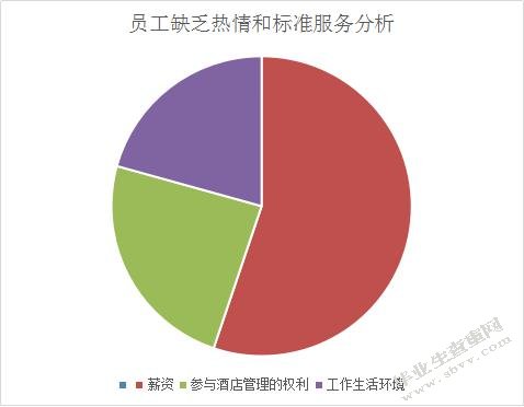 员工缺乏热情和标准服务分析