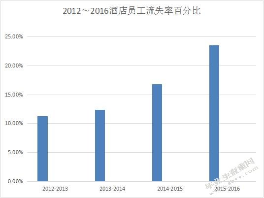 酒店员工流失率百分比