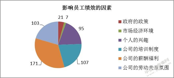 影响员工绩效的因素