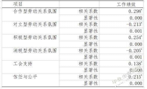 劳动关系氛围与员工绩效的相关性