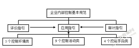 我国企业内部控制规范体系