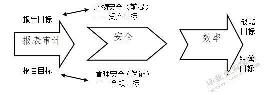 图2：企业内部控制目标的关系