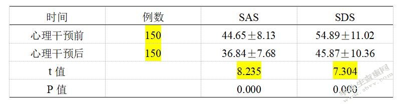 患者家属对于老年癌症患者心理护理认知情况的研究