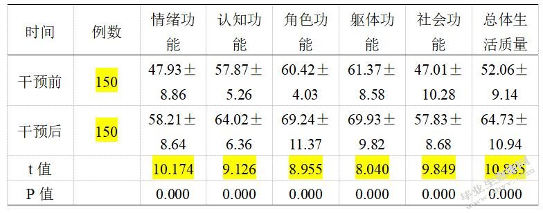患者家属对于老年癌症患者心理护理认知情况的研究