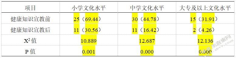 患者家属对于老年癌症患者心理护理认知情况的研究