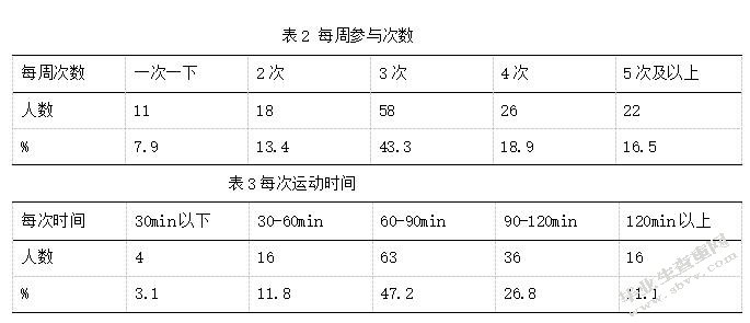 每周参与次数