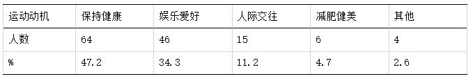 运动动机调查表